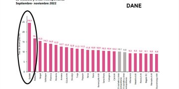 Quibdó, campeón nacional imbatible en desempleo
