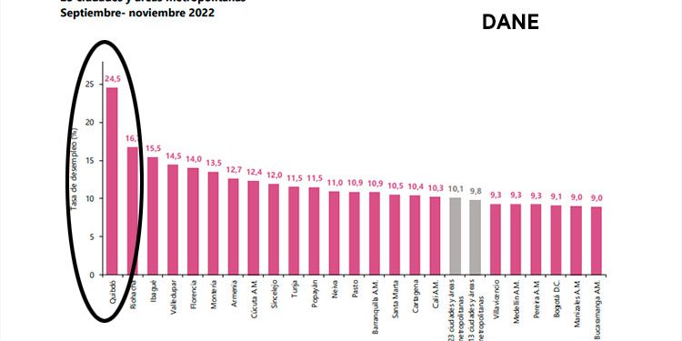Quibdó, campeón nacional imbatible en desempleo