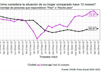 Encuesta. Empeora situación económica en Quibdó