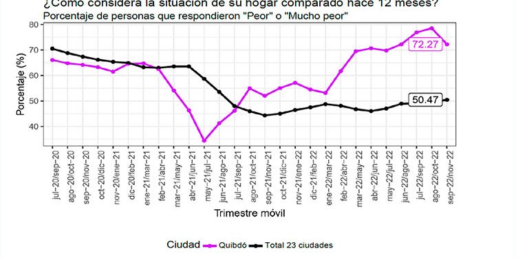 Encuesta. Empeora situación económica en Quibdó