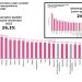 Creció el desempleo en Quibdó en el último trimestre