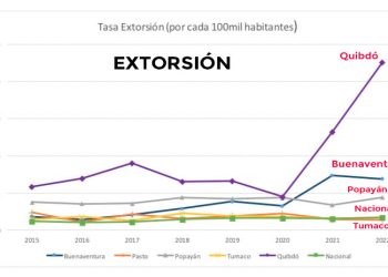 Gráficas sobre extorsión, homicidio y hurto en Quibdó