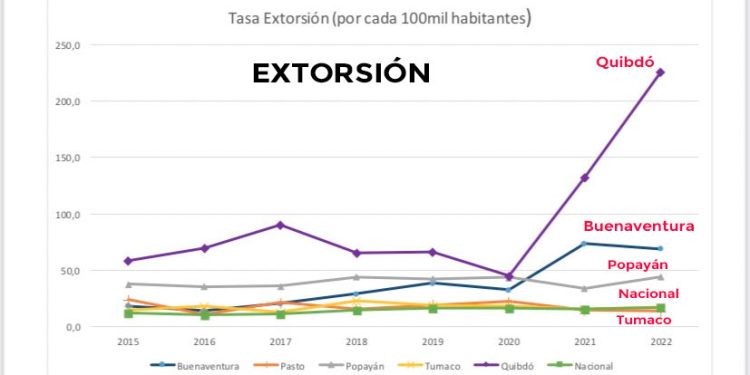 Gráficas sobre extorsión, homicidio y hurto en Quibdó