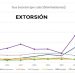 Gráficas sobre extorsión, homicidio y hurto en Quibdó