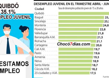 35,1 %: espantoso desempleo juvenil en Quibdó