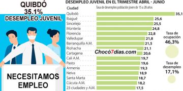 35,1 %: espantoso desempleo juvenil en Quibdó