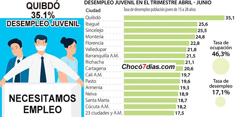 35,1 %: espantoso desempleo juvenil en Quibdó