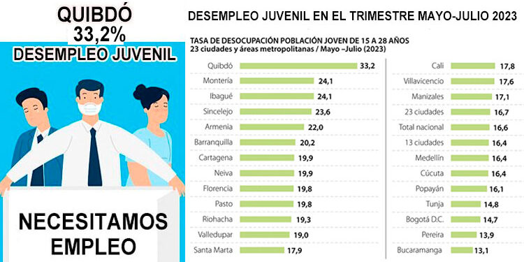 Sigue Quibdó como campeón de desempleo juvenil