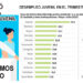 Sigue Quibdó como campeón de desempleo juvenil