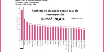 Quibdó empeora en desempleo (28,4%) y en desempleo juvenil (37,7%)