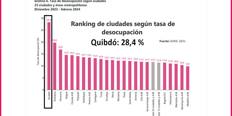 Quibdó empeora en desempleo (28,4%) y en desempleo juvenil (37,7%)