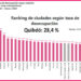 Quibdó empeora en desempleo (28,4%) y en desempleo juvenil (37,7%)