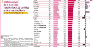 Sigue Quibdó como la capital con más desempleo de Colombia