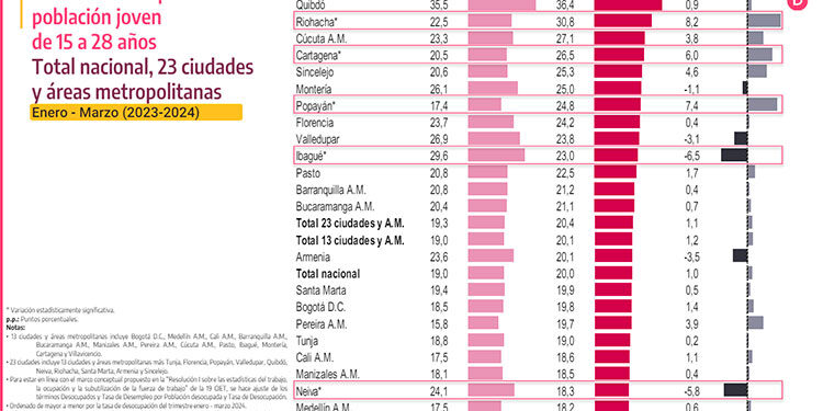 Sigue Quibdó como la capital con más desempleo de Colombia