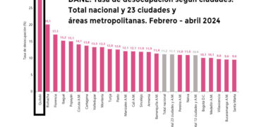 Sin cambio. Quibdó sigue con el mayor desempleo de Colombia.