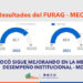 Codechocó sigue mejorando en su desempeño institucional
