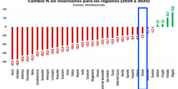 Chocó tendría un recorte de recursos de inversión del 7.5% en 2025