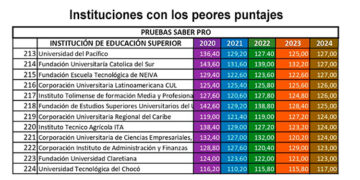 Universidad Tecnológica del Chocó, UTCH, último puesto entre 224 instituciones de educación superior en el año 2024