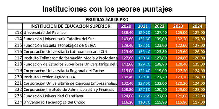 Universidad Tecnológica del Chocó, UTCH, último puesto entre 224 instituciones de educación superior en el año 2024