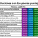 Universidad Tecnológica del Chocó, UTCH, último puesto entre 224 instituciones de educación superior en el año 2024