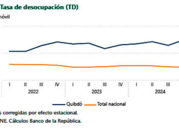 Continúa el retroceso económico del Chocó