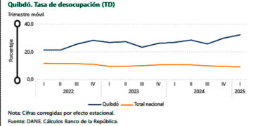 Continúa el retroceso económico del Chocó