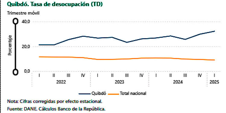 Continúa el retroceso económico del Chocó