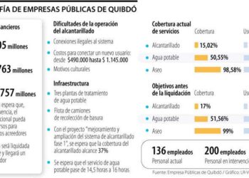 Quidó: La intervención de EPQ, otra intervención fracasada del gobierno nacional