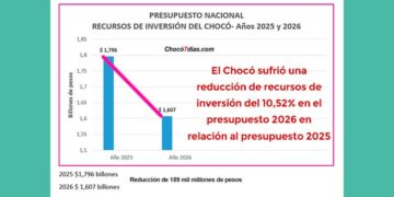 El Chocó sufrió una reducción de recursos de inversión del 10,52% en el presupuesto 2026 en relación al presupuesto 2025