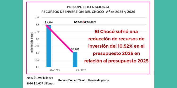 El Chocó sufrió una reducción de recursos de inversión del 10,52% en el presupuesto 2026 en relación al presupuesto 2025