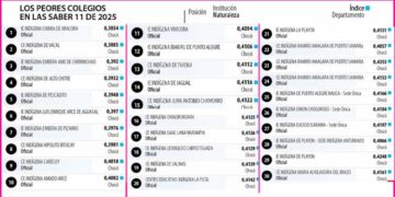 Los 30 peores colegios del país son indígenas y están en el Chocó