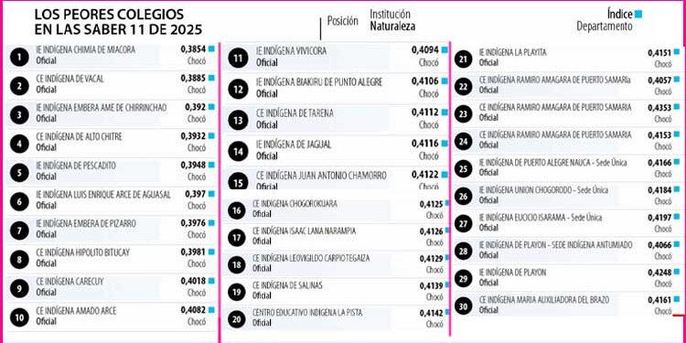 Los 30 peores colegios del país son indígenas y están en el Chocó