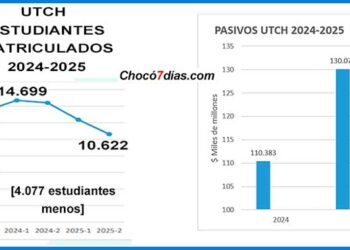 La Universidad Tecnológica del Chocó perdió 4.077 estudiantes entre 2024 y 2025