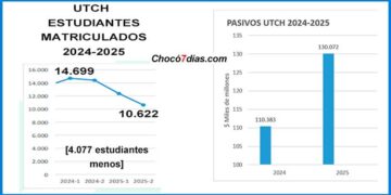 La Universidad Tecnológica del Chocó perdió 4.077 estudiantes entre 2024 y 2025