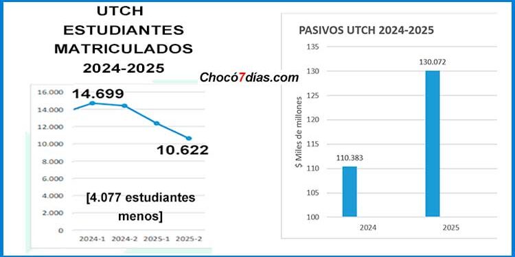 La Universidad Tecnológica del Chocó perdió 4.077 estudiantes entre 2024 y 2025