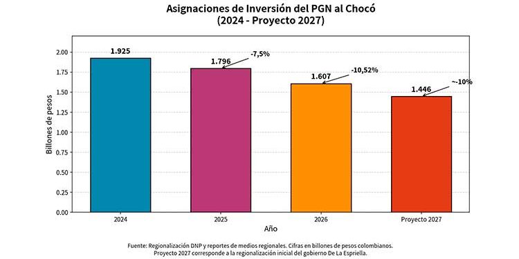 Otro recorte de recursos de inversión al Chocó en el Presupuesto Nacional