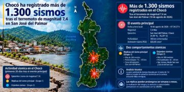Chocó ha registrado más de 1.300 sismos tras el terremoto de magnitud 7,4 en San José del Palmar