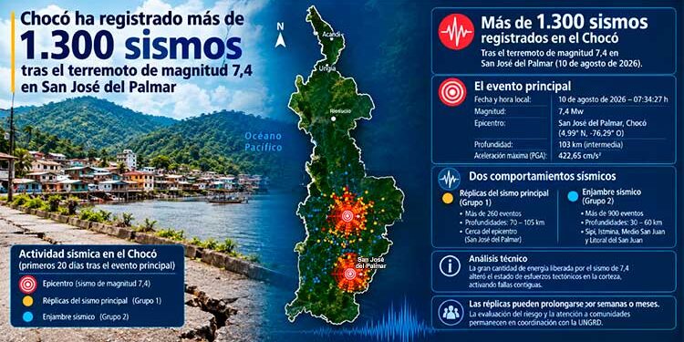 Chocó ha registrado más de 1.300 sismos tras el terremoto de magnitud 7,4 en San José del Palmar